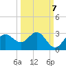 FSU Coastal and Marine Lab tide chart for Friday, October 7, 2022