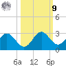 FSU Coastal and Marine Lab tide chart for Sunday, October 9, 2022