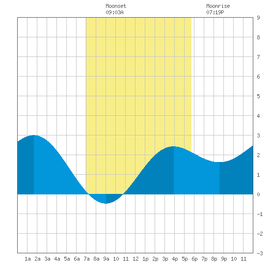 FSU Coastal and Marine Lab tide chart for Thursday, November 10, 2022