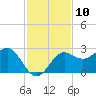 FSU Coastal and Marine Lab tide chart for Thursday, November 10, 2022