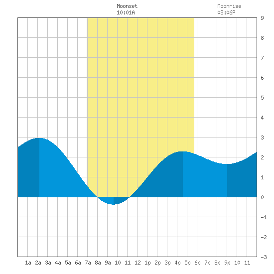 FSU Coastal and Marine Lab tide chart for Friday, November 11, 2022