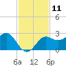 FSU Coastal and Marine Lab tide chart for Friday, November 11, 2022