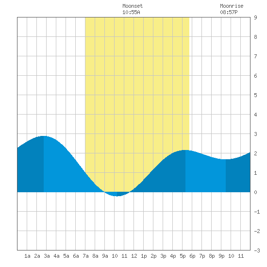 FSU Coastal and Marine Lab tide chart for Saturday, November 12, 2022