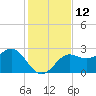 FSU Coastal and Marine Lab tide chart for Saturday, November 12, 2022