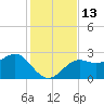 FSU Coastal and Marine Lab tide chart for Sunday, November 13, 2022