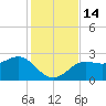 FSU Coastal and Marine Lab tide chart for Monday, November 14, 2022