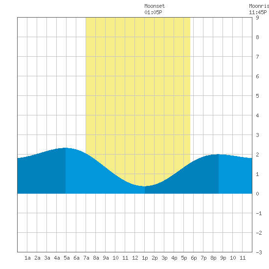 FSU Coastal and Marine Lab tide chart for Tuesday, November 15, 2022