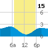 FSU Coastal and Marine Lab tide chart for Tuesday, November 15, 2022