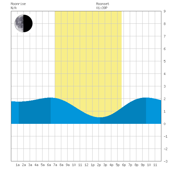 FSU Coastal and Marine Lab tide chart for Wednesday, November 16, 2022