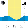 FSU Coastal and Marine Lab tide chart for Wednesday, November 16, 2022