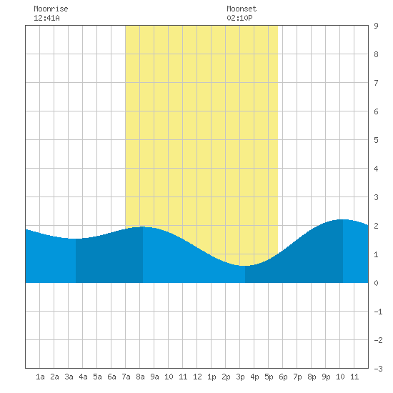 FSU Coastal and Marine Lab tide chart for Thursday, November 17, 2022