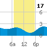 FSU Coastal and Marine Lab tide chart for Thursday, November 17, 2022