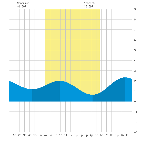 FSU Coastal and Marine Lab tide chart for Friday, November 18, 2022