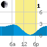 FSU Coastal and Marine Lab tide chart for Tuesday, November 1, 2022