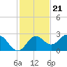 FSU Coastal and Marine Lab tide chart for Monday, November 21, 2022