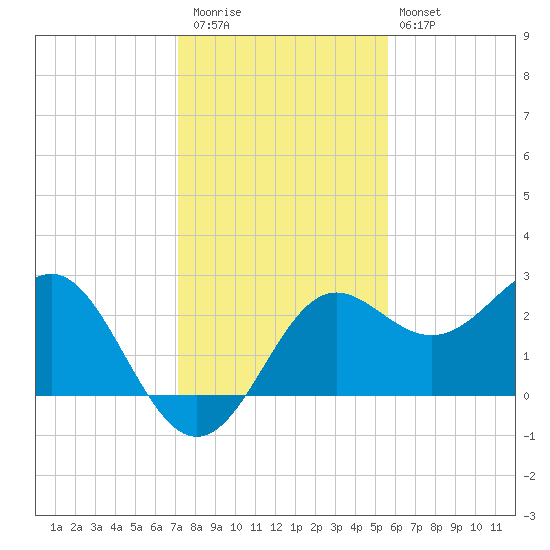 FSU Coastal and Marine Lab tide chart for Thursday, November 24, 2022