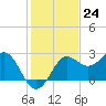 FSU Coastal and Marine Lab tide chart for Thursday, November 24, 2022