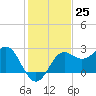 FSU Coastal and Marine Lab tide chart for Friday, November 25, 2022