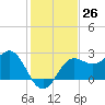 FSU Coastal and Marine Lab tide chart for Saturday, November 26, 2022