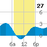 FSU Coastal and Marine Lab tide chart for Sunday, November 27, 2022