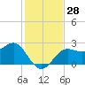 FSU Coastal and Marine Lab tide chart for Monday, November 28, 2022