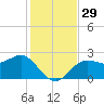 FSU Coastal and Marine Lab tide chart for Tuesday, November 29, 2022
