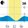 FSU Coastal and Marine Lab tide chart for Wednesday, November 30, 2022