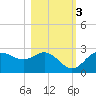 FSU Coastal and Marine Lab tide chart for Thursday, November 3, 2022