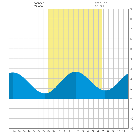 FSU Coastal and Marine Lab tide chart for Saturday, November 5, 2022