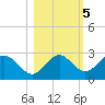 FSU Coastal and Marine Lab tide chart for Saturday, November 5, 2022