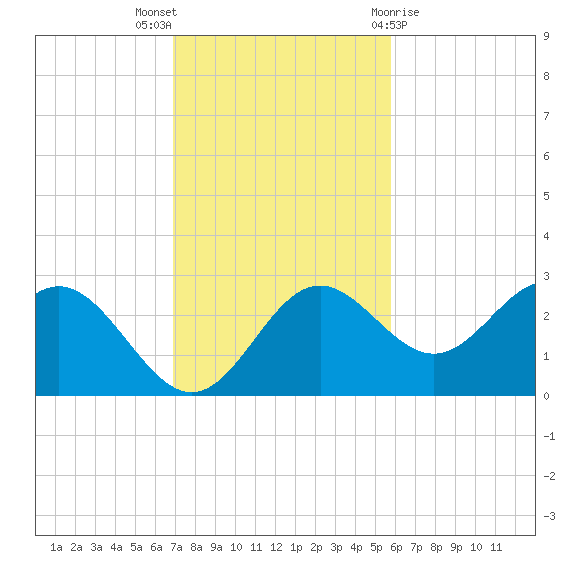 FSU Coastal and Marine Lab tide chart for Sunday, November 6, 2022