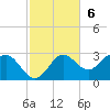 FSU Coastal and Marine Lab tide chart for Sunday, November 6, 2022