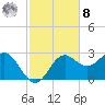 FSU Coastal and Marine Lab tide chart for Tuesday, November 8, 2022