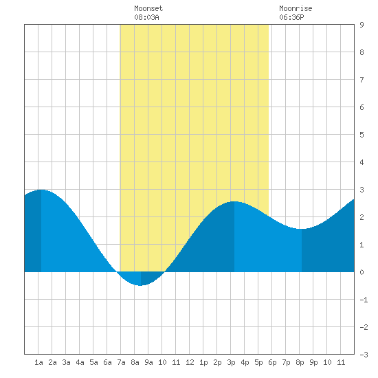 FSU Coastal and Marine Lab tide chart for Wednesday, November 9, 2022