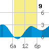 FSU Coastal and Marine Lab tide chart for Wednesday, November 9, 2022