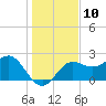 FSU Coastal and Marine Lab tide chart for Saturday, December 10, 2022