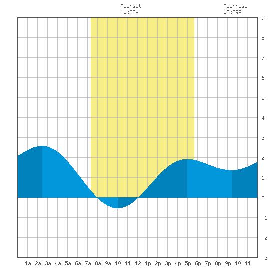 FSU Coastal and Marine Lab tide chart for Sunday, December 11, 2022
