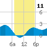 FSU Coastal and Marine Lab tide chart for Sunday, December 11, 2022
