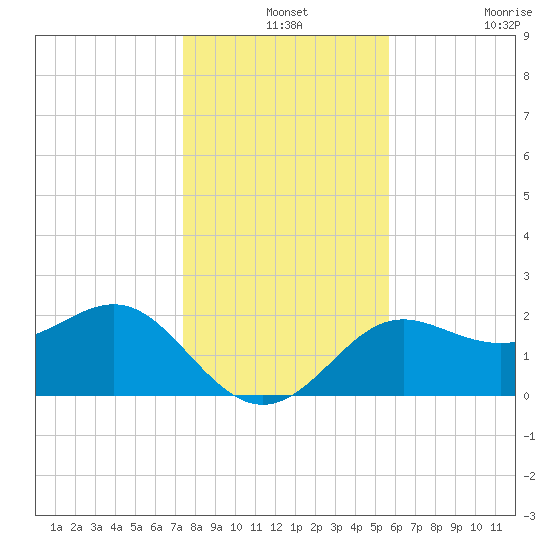 FSU Coastal and Marine Lab tide chart for Tuesday, December 13, 2022