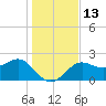 FSU Coastal and Marine Lab tide chart for Tuesday, December 13, 2022