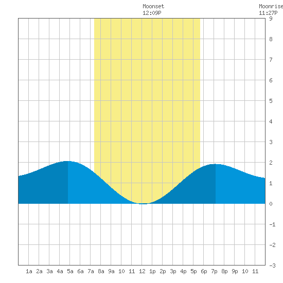 FSU Coastal and Marine Lab tide chart for Wednesday, December 14, 2022