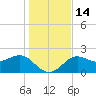 FSU Coastal and Marine Lab tide chart for Wednesday, December 14, 2022