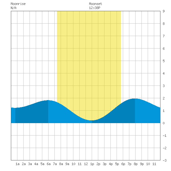 FSU Coastal and Marine Lab tide chart for Thursday, December 15, 2022