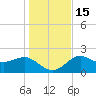 FSU Coastal and Marine Lab tide chart for Thursday, December 15, 2022