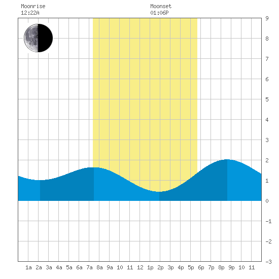 FSU Coastal and Marine Lab tide chart for Friday, December 16, 2022