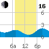 FSU Coastal and Marine Lab tide chart for Friday, December 16, 2022