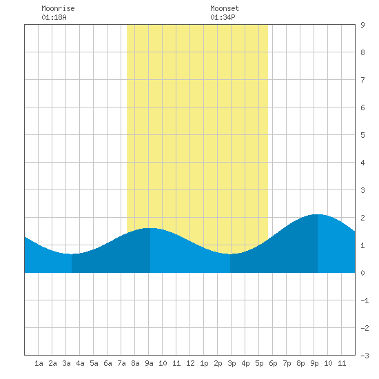 FSU Coastal and Marine Lab tide chart for Saturday, December 17, 2022