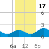 FSU Coastal and Marine Lab tide chart for Saturday, December 17, 2022