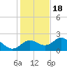 FSU Coastal and Marine Lab tide chart for Sunday, December 18, 2022
