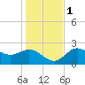 FSU Coastal and Marine Lab tide chart for Thursday, December 1, 2022
